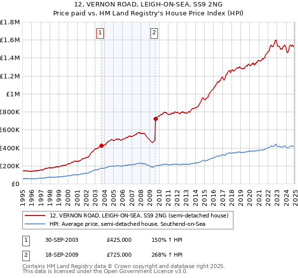 12, VERNON ROAD, LEIGH-ON-SEA, SS9 2NG: Price paid vs HM Land Registry's House Price Index
