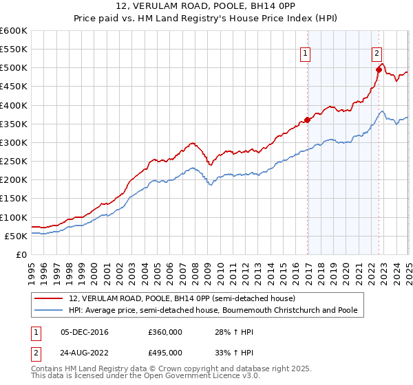 12, VERULAM ROAD, POOLE, BH14 0PP: Price paid vs HM Land Registry's House Price Index