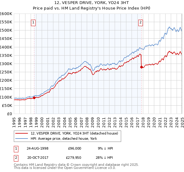 12, VESPER DRIVE, YORK, YO24 3HT: Price paid vs HM Land Registry's House Price Index