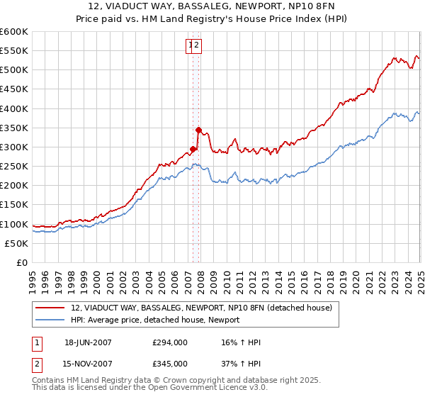 12, VIADUCT WAY, BASSALEG, NEWPORT, NP10 8FN: Price paid vs HM Land Registry's House Price Index