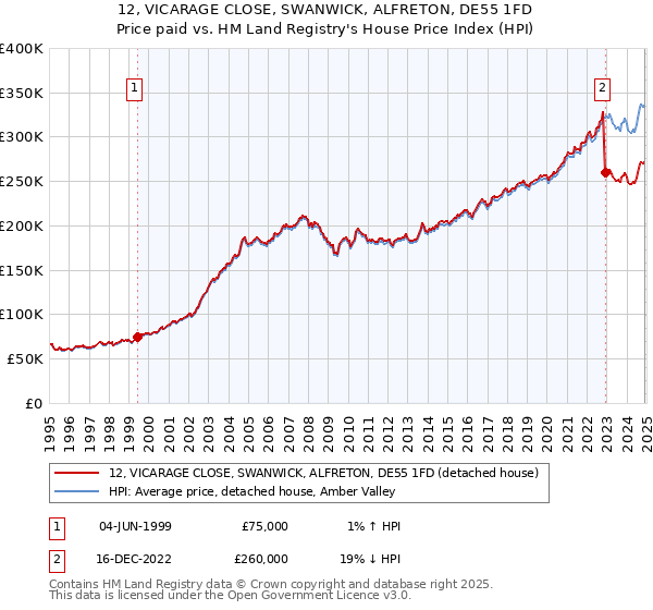 12, VICARAGE CLOSE, SWANWICK, ALFRETON, DE55 1FD: Price paid vs HM Land Registry's House Price Index