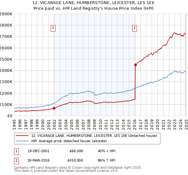 12, VICARAGE LANE, HUMBERSTONE, LEICESTER, LE5 1EE: Price paid vs HM Land Registry's House Price Index