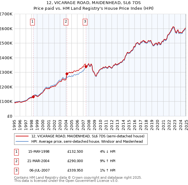 12, VICARAGE ROAD, MAIDENHEAD, SL6 7DS: Price paid vs HM Land Registry's House Price Index