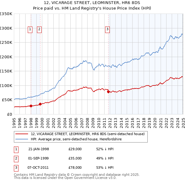 12, VICARAGE STREET, LEOMINSTER, HR6 8DS: Price paid vs HM Land Registry's House Price Index