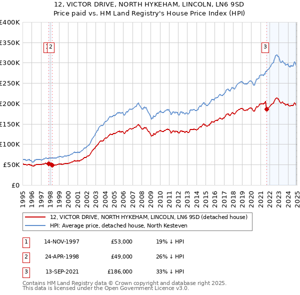 12, VICTOR DRIVE, NORTH HYKEHAM, LINCOLN, LN6 9SD: Price paid vs HM Land Registry's House Price Index