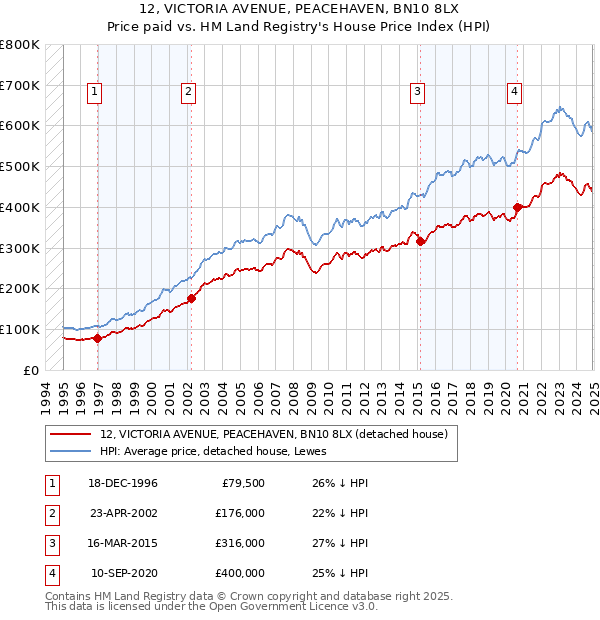 12, VICTORIA AVENUE, PEACEHAVEN, BN10 8LX: Price paid vs HM Land Registry's House Price Index