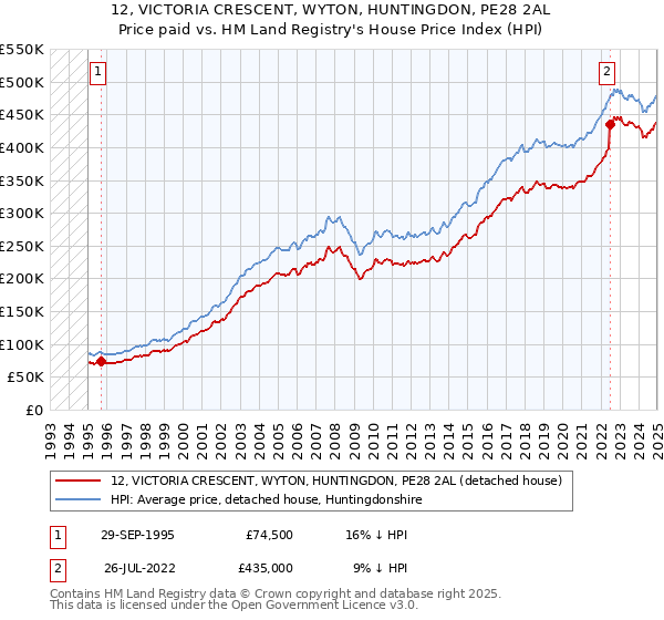 12, VICTORIA CRESCENT, WYTON, HUNTINGDON, PE28 2AL: Price paid vs HM Land Registry's House Price Index