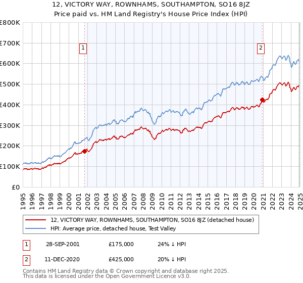 12, VICTORY WAY, ROWNHAMS, SOUTHAMPTON, SO16 8JZ: Price paid vs HM Land Registry's House Price Index