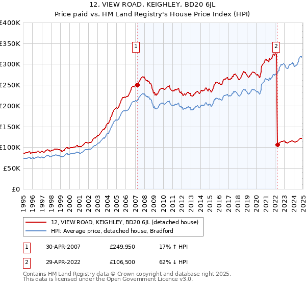 12, VIEW ROAD, KEIGHLEY, BD20 6JL: Price paid vs HM Land Registry's House Price Index