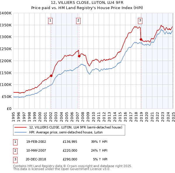 12, VILLIERS CLOSE, LUTON, LU4 9FR: Price paid vs HM Land Registry's House Price Index