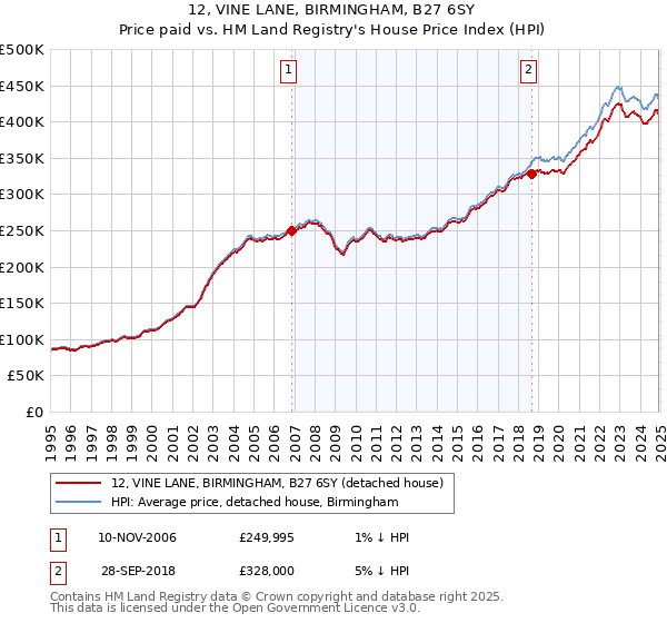 12, VINE LANE, BIRMINGHAM, B27 6SY: Price paid vs HM Land Registry's House Price Index