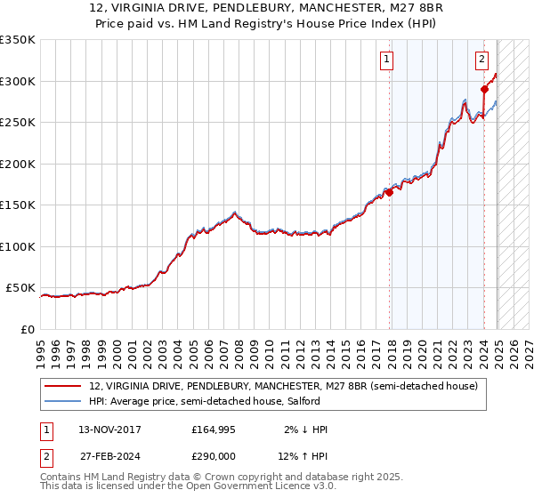 12, VIRGINIA DRIVE, PENDLEBURY, MANCHESTER, M27 8BR: Price paid vs HM Land Registry's House Price Index
