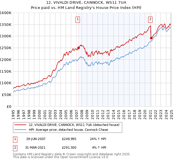 12, VIVALDI DRIVE, CANNOCK, WS11 7UA: Price paid vs HM Land Registry's House Price Index