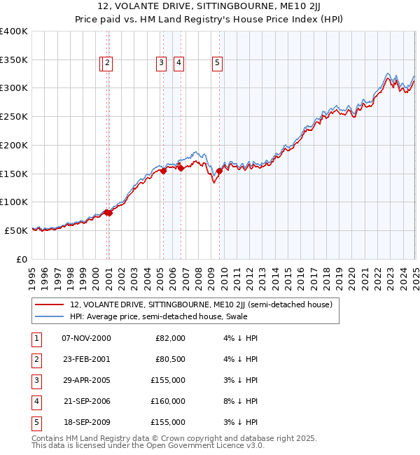 12, VOLANTE DRIVE, SITTINGBOURNE, ME10 2JJ: Price paid vs HM Land Registry's House Price Index