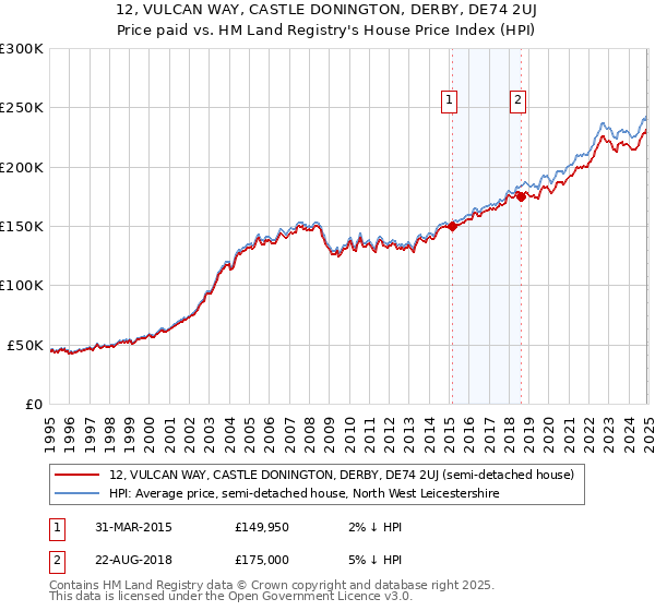 12, VULCAN WAY, CASTLE DONINGTON, DERBY, DE74 2UJ: Price paid vs HM Land Registry's House Price Index