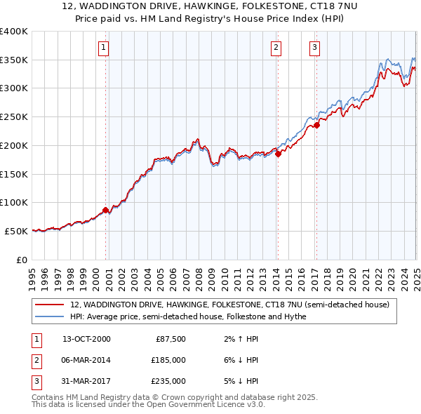 12, WADDINGTON DRIVE, HAWKINGE, FOLKESTONE, CT18 7NU: Price paid vs HM Land Registry's House Price Index