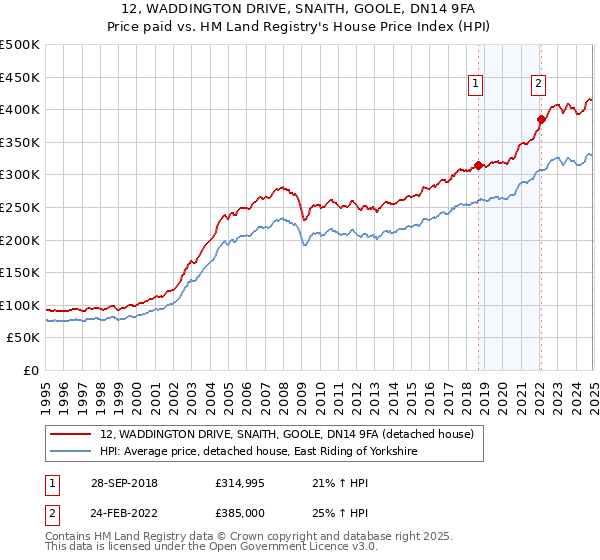 12, WADDINGTON DRIVE, SNAITH, GOOLE, DN14 9FA: Price paid vs HM Land Registry's House Price Index