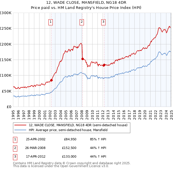 12, WADE CLOSE, MANSFIELD, NG18 4DR: Price paid vs HM Land Registry's House Price Index