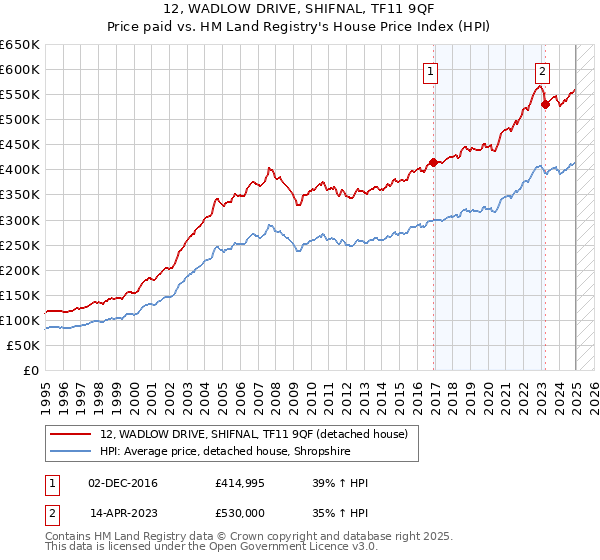 12, WADLOW DRIVE, SHIFNAL, TF11 9QF: Price paid vs HM Land Registry's House Price Index