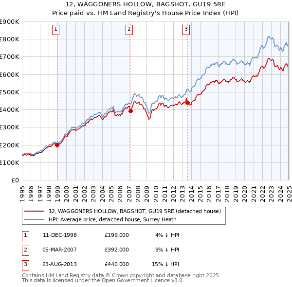 12, WAGGONERS HOLLOW, BAGSHOT, GU19 5RE: Price paid vs HM Land Registry's House Price Index