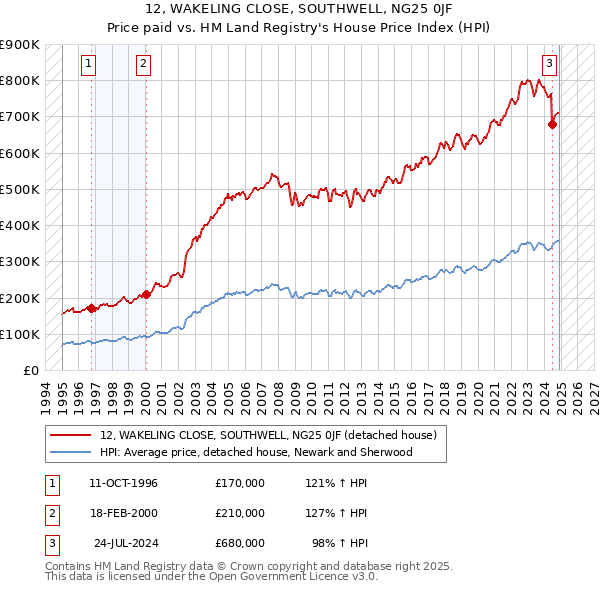 12, WAKELING CLOSE, SOUTHWELL, NG25 0JF: Price paid vs HM Land Registry's House Price Index