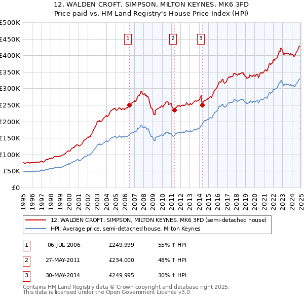 12, WALDEN CROFT, SIMPSON, MILTON KEYNES, MK6 3FD: Price paid vs HM Land Registry's House Price Index