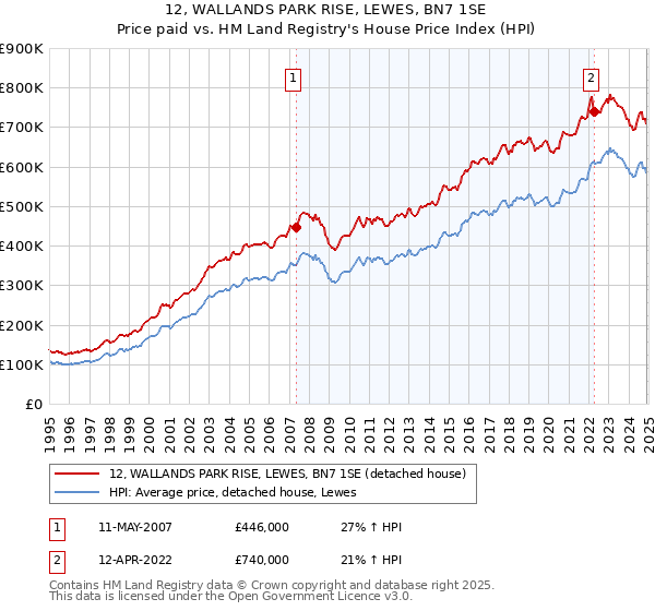 12, WALLANDS PARK RISE, LEWES, BN7 1SE: Price paid vs HM Land Registry's House Price Index