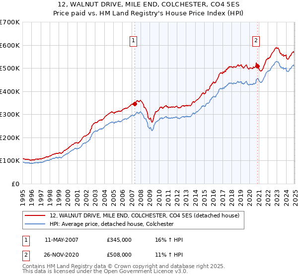 12, WALNUT DRIVE, MILE END, COLCHESTER, CO4 5ES: Price paid vs HM Land Registry's House Price Index