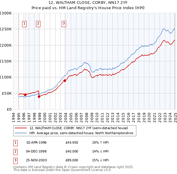 12, WALTHAM CLOSE, CORBY, NN17 2YF: Price paid vs HM Land Registry's House Price Index