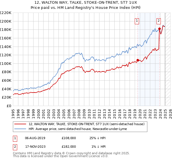 12, WALTON WAY, TALKE, STOKE-ON-TRENT, ST7 1UX: Price paid vs HM Land Registry's House Price Index