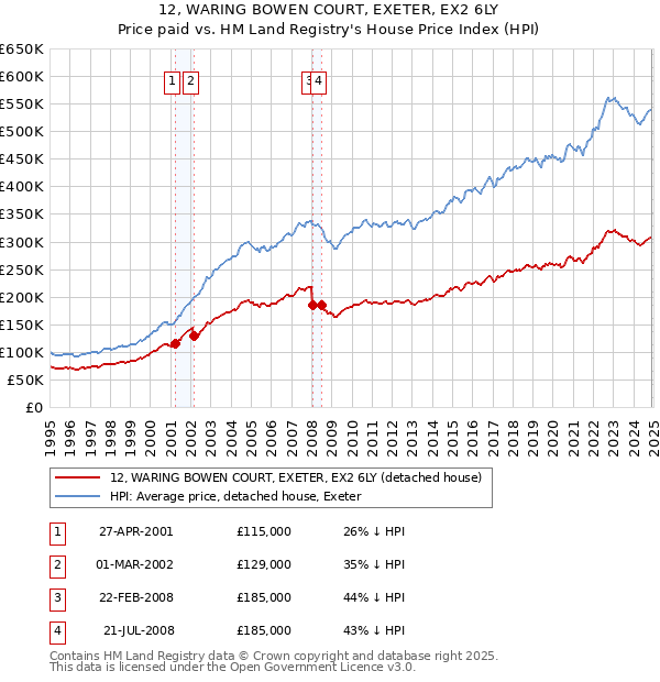 12, WARING BOWEN COURT, EXETER, EX2 6LY: Price paid vs HM Land Registry's House Price Index