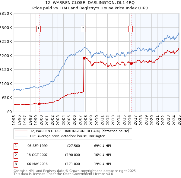 12, WARREN CLOSE, DARLINGTON, DL1 4RQ: Price paid vs HM Land Registry's House Price Index