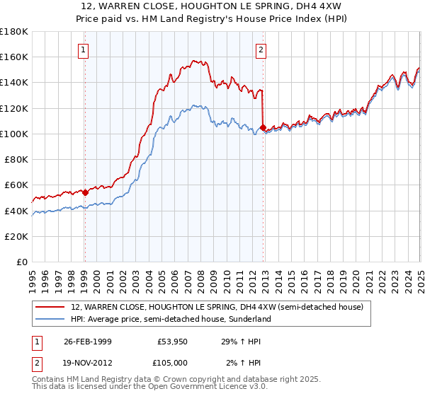 12, WARREN CLOSE, HOUGHTON LE SPRING, DH4 4XW: Price paid vs HM Land Registry's House Price Index