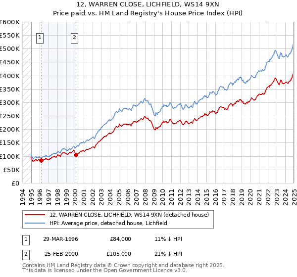12, WARREN CLOSE, LICHFIELD, WS14 9XN: Price paid vs HM Land Registry's House Price Index