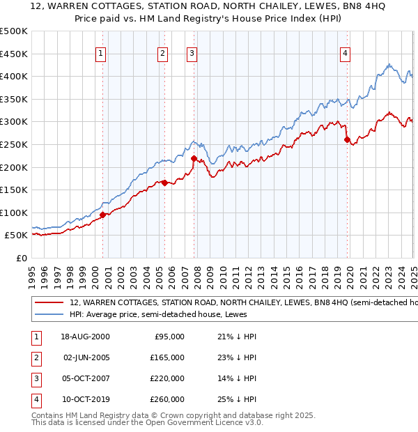 12, WARREN COTTAGES, STATION ROAD, NORTH CHAILEY, LEWES, BN8 4HQ: Price paid vs HM Land Registry's House Price Index