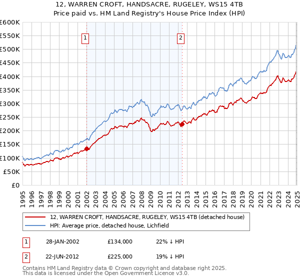 12, WARREN CROFT, HANDSACRE, RUGELEY, WS15 4TB: Price paid vs HM Land Registry's House Price Index
