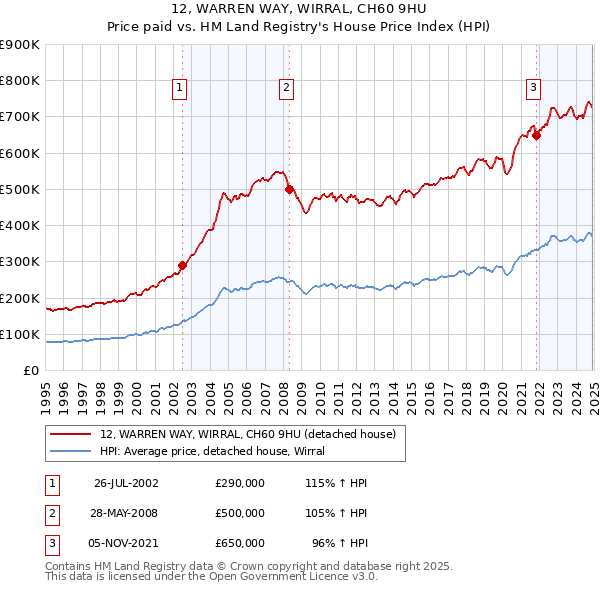 12, WARREN WAY, WIRRAL, CH60 9HU: Price paid vs HM Land Registry's House Price Index