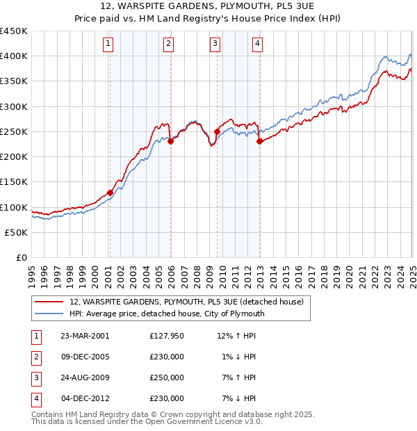 12, WARSPITE GARDENS, PLYMOUTH, PL5 3UE: Price paid vs HM Land Registry's House Price Index