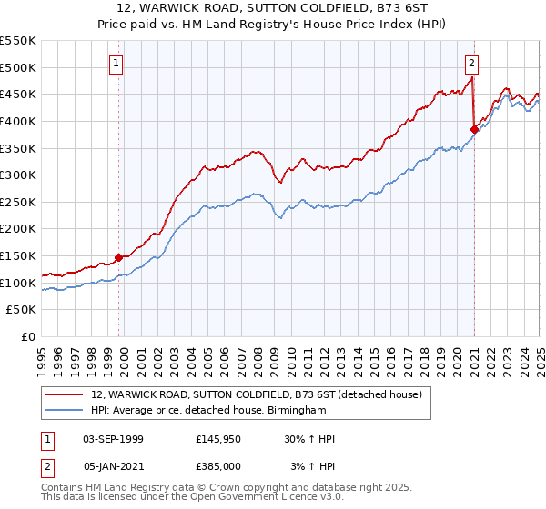 12, WARWICK ROAD, SUTTON COLDFIELD, B73 6ST: Price paid vs HM Land Registry's House Price Index