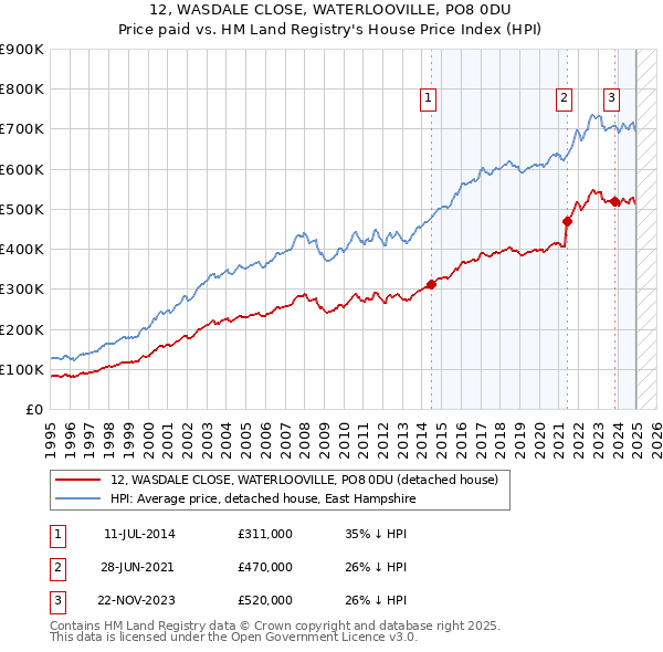 12, WASDALE CLOSE, WATERLOOVILLE, PO8 0DU: Price paid vs HM Land Registry's House Price Index