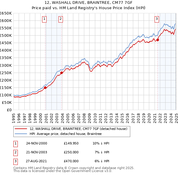 12, WASHALL DRIVE, BRAINTREE, CM77 7GF: Price paid vs HM Land Registry's House Price Index