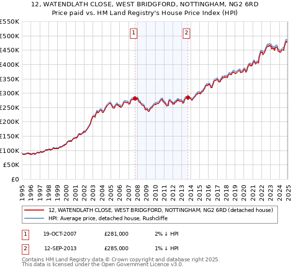 12, WATENDLATH CLOSE, WEST BRIDGFORD, NOTTINGHAM, NG2 6RD: Price paid vs HM Land Registry's House Price Index