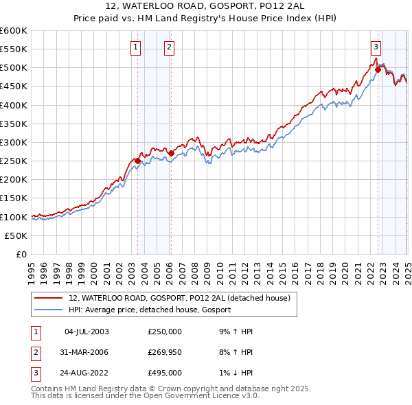 12, WATERLOO ROAD, GOSPORT, PO12 2AL: Price paid vs HM Land Registry's House Price Index