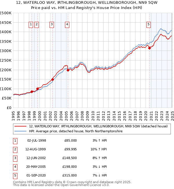 12, WATERLOO WAY, IRTHLINGBOROUGH, WELLINGBOROUGH, NN9 5QW: Price paid vs HM Land Registry's House Price Index