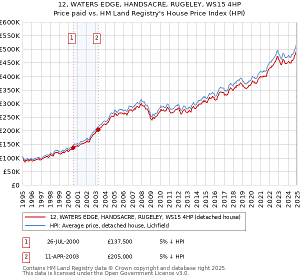 12, WATERS EDGE, HANDSACRE, RUGELEY, WS15 4HP: Price paid vs HM Land Registry's House Price Index