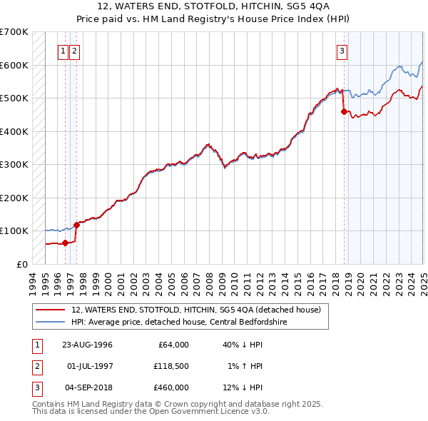 12, WATERS END, STOTFOLD, HITCHIN, SG5 4QA: Price paid vs HM Land Registry's House Price Index