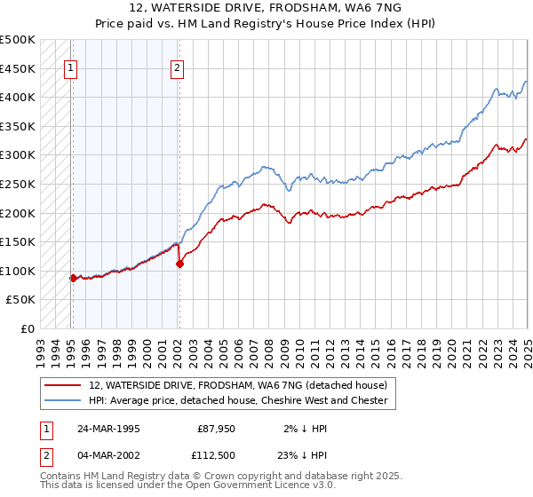 12, WATERSIDE DRIVE, FRODSHAM, WA6 7NG: Price paid vs HM Land Registry's House Price Index