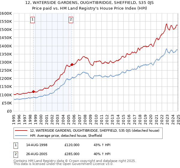 12, WATERSIDE GARDENS, OUGHTIBRIDGE, SHEFFIELD, S35 0JS: Price paid vs HM Land Registry's House Price Index