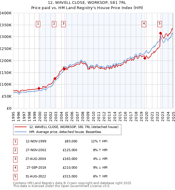 12, WAVELL CLOSE, WORKSOP, S81 7RL: Price paid vs HM Land Registry's House Price Index