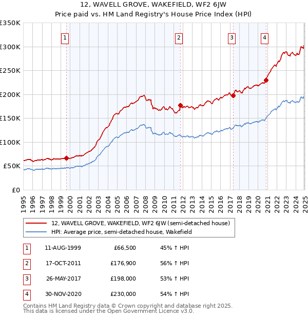 12, WAVELL GROVE, WAKEFIELD, WF2 6JW: Price paid vs HM Land Registry's House Price Index